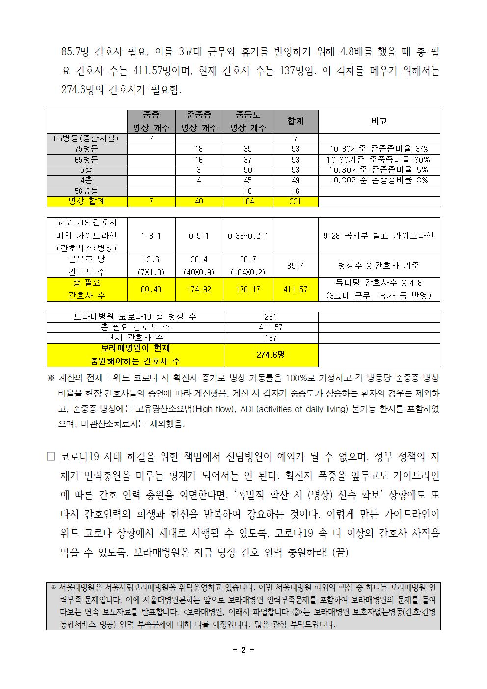 [보도자료] 보라매병원 연속 ① 코로나19 복지부가이드라인 무시 인력충원없는 보라매병원002.jpg